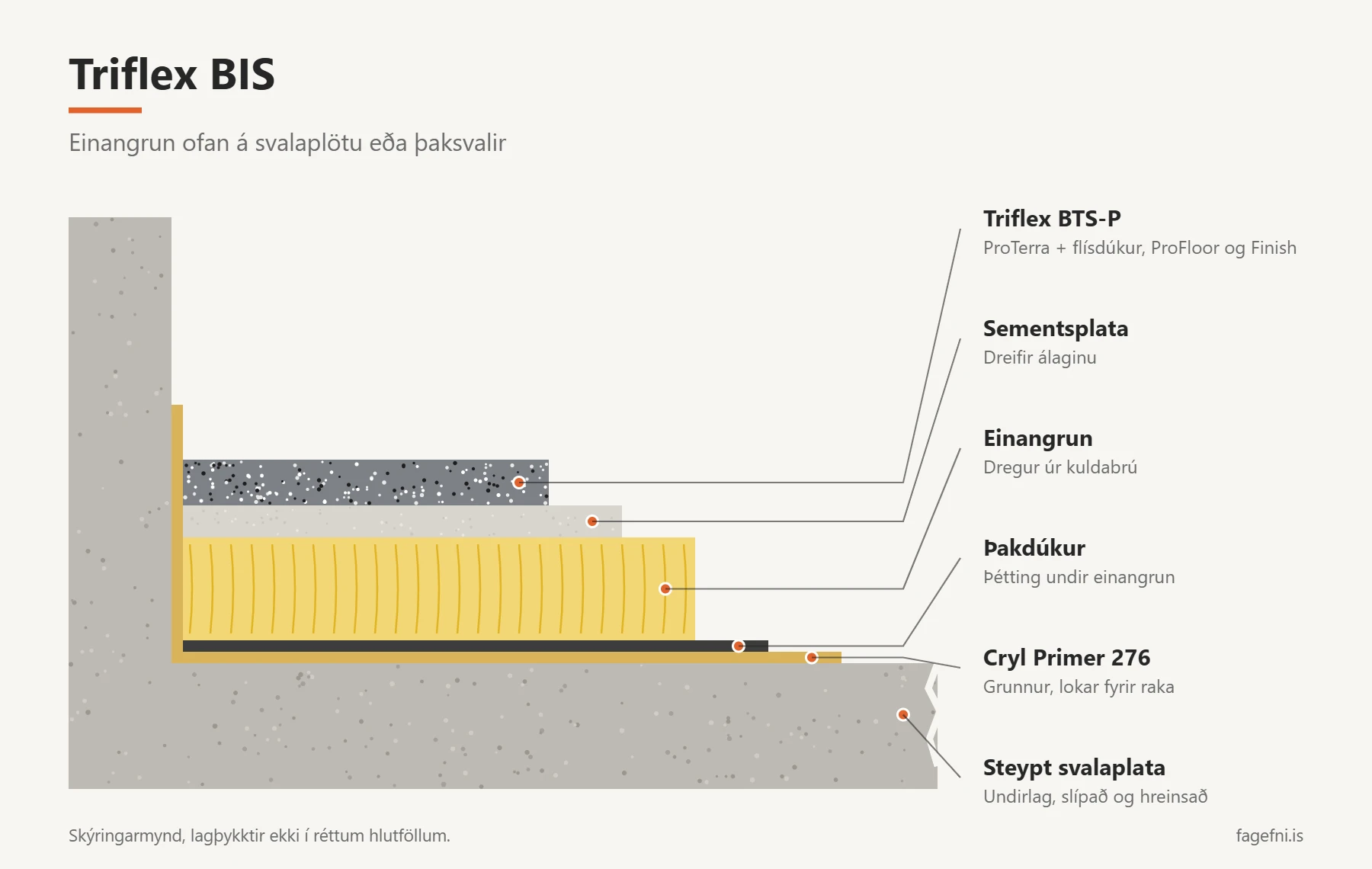 Skýringarmynd af Triflex BIS: steypt svalaplata, Cryl Primer 276, þakdúkur, einangrun, sementsplata og Triflex BTS-P ofan á